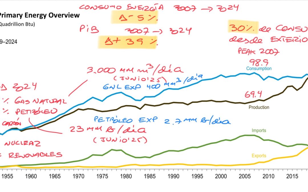 Curiosidades del petróleo (y energía en general)