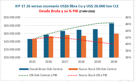 ¿Y si entre los años 2026 y 2030 se mantiene el escenario actual de precios del cobre y carbonato de litio?   Bonanza fiscal habemus …