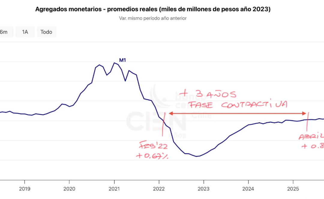 Carta enviada al Director de El Mercurio a la espera de ser publicada … : “Silencio monetario”